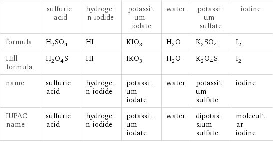  | sulfuric acid | hydrogen iodide | potassium iodate | water | potassium sulfate | iodine formula | H_2SO_4 | HI | KIO_3 | H_2O | K_2SO_4 | I_2 Hill formula | H_2O_4S | HI | IKO_3 | H_2O | K_2O_4S | I_2 name | sulfuric acid | hydrogen iodide | potassium iodate | water | potassium sulfate | iodine IUPAC name | sulfuric acid | hydrogen iodide | potassium iodate | water | dipotassium sulfate | molecular iodine