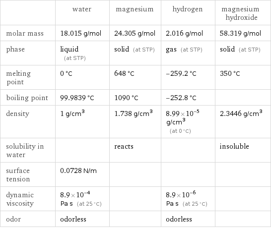  | water | magnesium | hydrogen | magnesium hydroxide molar mass | 18.015 g/mol | 24.305 g/mol | 2.016 g/mol | 58.319 g/mol phase | liquid (at STP) | solid (at STP) | gas (at STP) | solid (at STP) melting point | 0 °C | 648 °C | -259.2 °C | 350 °C boiling point | 99.9839 °C | 1090 °C | -252.8 °C |  density | 1 g/cm^3 | 1.738 g/cm^3 | 8.99×10^-5 g/cm^3 (at 0 °C) | 2.3446 g/cm^3 solubility in water | | reacts | | insoluble surface tension | 0.0728 N/m | | |  dynamic viscosity | 8.9×10^-4 Pa s (at 25 °C) | | 8.9×10^-6 Pa s (at 25 °C) |  odor | odorless | | odorless | 