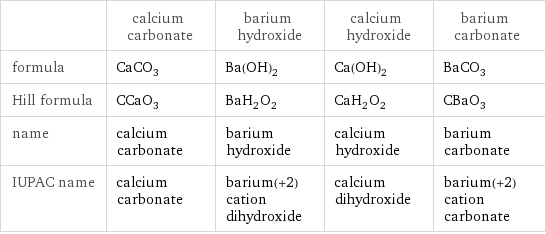  | calcium carbonate | barium hydroxide | calcium hydroxide | barium carbonate formula | CaCO_3 | Ba(OH)_2 | Ca(OH)_2 | BaCO_3 Hill formula | CCaO_3 | BaH_2O_2 | CaH_2O_2 | CBaO_3 name | calcium carbonate | barium hydroxide | calcium hydroxide | barium carbonate IUPAC name | calcium carbonate | barium(+2) cation dihydroxide | calcium dihydroxide | barium(+2) cation carbonate