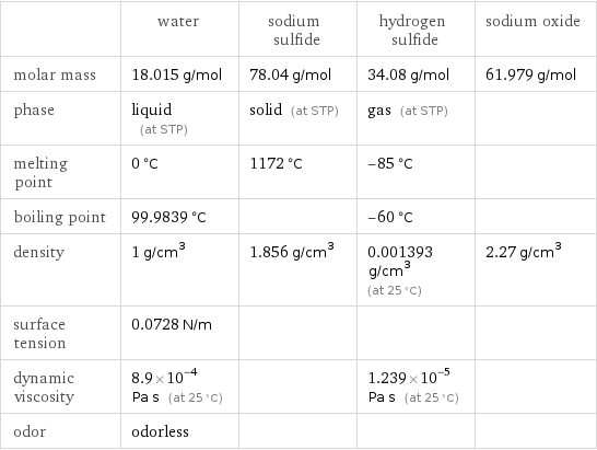  | water | sodium sulfide | hydrogen sulfide | sodium oxide molar mass | 18.015 g/mol | 78.04 g/mol | 34.08 g/mol | 61.979 g/mol phase | liquid (at STP) | solid (at STP) | gas (at STP) |  melting point | 0 °C | 1172 °C | -85 °C |  boiling point | 99.9839 °C | | -60 °C |  density | 1 g/cm^3 | 1.856 g/cm^3 | 0.001393 g/cm^3 (at 25 °C) | 2.27 g/cm^3 surface tension | 0.0728 N/m | | |  dynamic viscosity | 8.9×10^-4 Pa s (at 25 °C) | | 1.239×10^-5 Pa s (at 25 °C) |  odor | odorless | | | 