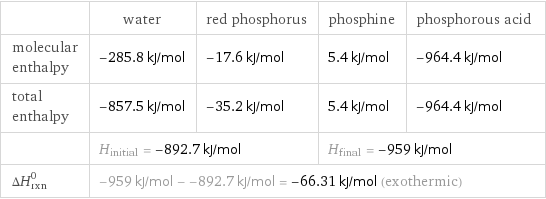  | water | red phosphorus | phosphine | phosphorous acid molecular enthalpy | -285.8 kJ/mol | -17.6 kJ/mol | 5.4 kJ/mol | -964.4 kJ/mol total enthalpy | -857.5 kJ/mol | -35.2 kJ/mol | 5.4 kJ/mol | -964.4 kJ/mol  | H_initial = -892.7 kJ/mol | | H_final = -959 kJ/mol |  ΔH_rxn^0 | -959 kJ/mol - -892.7 kJ/mol = -66.31 kJ/mol (exothermic) | | |  