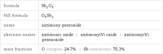 formula | Sb_2O_5 Hill formula | O_5Sb_2 name | antimony pentoxide alternate names | antimonic oxide | antimony(V) oxide | antinomy(V) pentaoxide mass fractions | O (oxygen) 24.7% | Sb (antimony) 75.3%