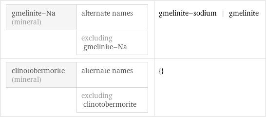 gmelinite-Na (mineral) | alternate names  | excluding gmelinite-Na | gmelinite-sodium | gmelinite clinotobermorite (mineral) | alternate names  | excluding clinotobermorite | {}