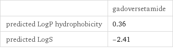  | gadoversetamide predicted LogP hydrophobicity | 0.36 predicted LogS | -2.41