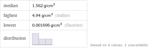 median | 1.562 g/cm^3 highest | 4.94 g/cm^3 (iodine) lowest | 0.001696 g/cm^3 (fluorine) distribution | | (based on 4 values; 2 unavailable)