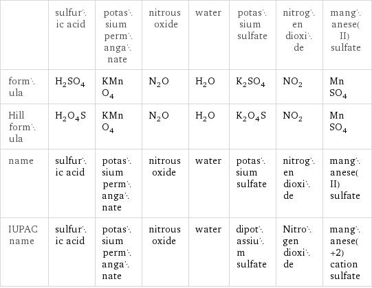  | sulfuric acid | potassium permanganate | nitrous oxide | water | potassium sulfate | nitrogen dioxide | manganese(II) sulfate formula | H_2SO_4 | KMnO_4 | N_2O | H_2O | K_2SO_4 | NO_2 | MnSO_4 Hill formula | H_2O_4S | KMnO_4 | N_2O | H_2O | K_2O_4S | NO_2 | MnSO_4 name | sulfuric acid | potassium permanganate | nitrous oxide | water | potassium sulfate | nitrogen dioxide | manganese(II) sulfate IUPAC name | sulfuric acid | potassium permanganate | nitrous oxide | water | dipotassium sulfate | Nitrogen dioxide | manganese(+2) cation sulfate