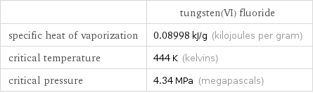  | tungsten(VI) fluoride specific heat of vaporization | 0.08998 kJ/g (kilojoules per gram) critical temperature | 444 K (kelvins) critical pressure | 4.34 MPa (megapascals)