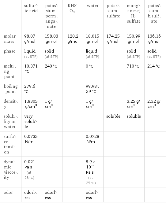  | sulfuric acid | potassium permanganate | KHSO3 | water | potassium sulfate | manganese(II) sulfate | potassium bisulfate molar mass | 98.07 g/mol | 158.03 g/mol | 120.2 g/mol | 18.015 g/mol | 174.25 g/mol | 150.99 g/mol | 136.16 g/mol phase | liquid (at STP) | solid (at STP) | | liquid (at STP) | | solid (at STP) | solid (at STP) melting point | 10.371 °C | 240 °C | | 0 °C | | 710 °C | 214 °C boiling point | 279.6 °C | | | 99.9839 °C | | |  density | 1.8305 g/cm^3 | 1 g/cm^3 | | 1 g/cm^3 | | 3.25 g/cm^3 | 2.32 g/cm^3 solubility in water | very soluble | | | | soluble | soluble |  surface tension | 0.0735 N/m | | | 0.0728 N/m | | |  dynamic viscosity | 0.021 Pa s (at 25 °C) | | | 8.9×10^-4 Pa s (at 25 °C) | | |  odor | odorless | odorless | | odorless | | | 