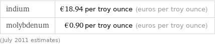 indium | €18.94 per troy ounce (euros per troy ounce) molybdenum | €0.90 per troy ounce (euros per troy ounce) (July 2011 estimates)