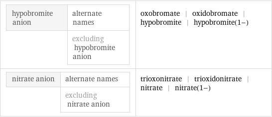 hypobromite anion | alternate names  | excluding hypobromite anion | oxobromate | oxidobromate | hypobromite | hypobromite(1-) nitrate anion | alternate names  | excluding nitrate anion | trioxonitrate | trioxidonitrate | nitrate | nitrate(1-)