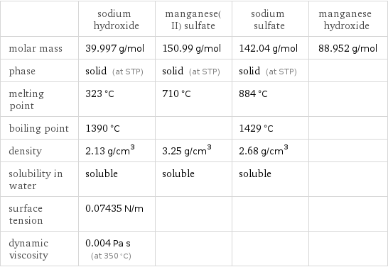  | sodium hydroxide | manganese(II) sulfate | sodium sulfate | manganese hydroxide molar mass | 39.997 g/mol | 150.99 g/mol | 142.04 g/mol | 88.952 g/mol phase | solid (at STP) | solid (at STP) | solid (at STP) |  melting point | 323 °C | 710 °C | 884 °C |  boiling point | 1390 °C | | 1429 °C |  density | 2.13 g/cm^3 | 3.25 g/cm^3 | 2.68 g/cm^3 |  solubility in water | soluble | soluble | soluble |  surface tension | 0.07435 N/m | | |  dynamic viscosity | 0.004 Pa s (at 350 °C) | | | 