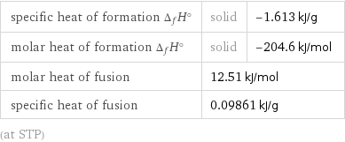 specific heat of formation Δ_fH° | solid | -1.613 kJ/g molar heat of formation Δ_fH° | solid | -204.6 kJ/mol molar heat of fusion | 12.51 kJ/mol |  specific heat of fusion | 0.09861 kJ/g |  (at STP)