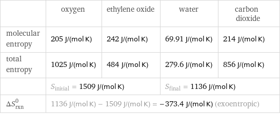  | oxygen | ethylene oxide | water | carbon dioxide molecular entropy | 205 J/(mol K) | 242 J/(mol K) | 69.91 J/(mol K) | 214 J/(mol K) total entropy | 1025 J/(mol K) | 484 J/(mol K) | 279.6 J/(mol K) | 856 J/(mol K)  | S_initial = 1509 J/(mol K) | | S_final = 1136 J/(mol K) |  ΔS_rxn^0 | 1136 J/(mol K) - 1509 J/(mol K) = -373.4 J/(mol K) (exoentropic) | | |  