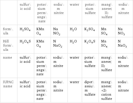  | sulfuric acid | potassium permanganate | sodium nitrite | water | potassium sulfate | manganese(II) sulfate | sodium nitrate formula | H_2SO_4 | KMnO_4 | NaNO_2 | H_2O | K_2SO_4 | MnSO_4 | NaNO_3 Hill formula | H_2O_4S | KMnO_4 | NNaO_2 | H_2O | K_2O_4S | MnSO_4 | NNaO_3 name | sulfuric acid | potassium permanganate | sodium nitrite | water | potassium sulfate | manganese(II) sulfate | sodium nitrate IUPAC name | sulfuric acid | potassium permanganate | sodium nitrite | water | dipotassium sulfate | manganese(+2) cation sulfate | sodium nitrate