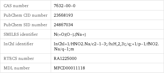 CAS number | 7632-00-0 PubChem CID number | 23668193 PubChem SID number | 24867034 SMILES identifier | N(=O)[O-].[Na+] InChI identifier | InChI=1/HNO2.Na/c2-1-3;/h(H, 2, 3);/q;+1/p-1/fNO2.Na/q-1;m RTECS number | RA1225000 MDL number | MFCD00011118