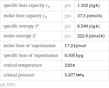 specific heat capacity c_p | gas | 1.102 J/(g K) molar heat capacity c_p | gas | 37.5 J/(mol K) specific entropy S° | gas | 6.549 J/(g K) molar entropy S° | gas | 222.9 J/(mol K) molar heat of vaporization | 17.2 kJ/mol |  specific heat of vaporization | 0.505 kJ/g |  critical temperature | 320 K |  critical pressure | 5.877 MPa |  (at STP)