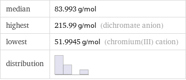 median | 83.993 g/mol highest | 215.99 g/mol (dichromate anion) lowest | 51.9945 g/mol (chromium(III) cation) distribution | 