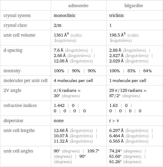  | admontite | hilgardite crystal system | monoclinic | triclinic crystal class | 2/m | 1 unit cell volume | 1361 Å^3 (cubic ångströms) | 198.5 Å^3 (cubic ångströms) d-spacing | 7.6 Å (ångströms) | 2.68 Å (ångströms) | 12.08 Å (ångströms) | 2.88 Å (ångströms) | 2.827 Å (ångströms) | 2.029 Å (ångströms) intensity | 100% | 90% | 90% | 100% | 83% | 64% molecules per unit cell | 4 molecules per cell | 1 molecule per cell 2V angle | π/6 radians≈30° (degrees) | 29 π/120 radians≈87/2° (degrees) refractive indices | 1.442 | 0 | 0 | 0 | 0 | 0 | 1.63 | 0 | 0 | 0 | 0 | 0 dispersion | none | r > v unit cell lengths | 12.68 Å (ångströms) | 10.07 Å (ångströms) | 11.32 Å (ångströms) | 6.297 Å (ångströms) | 6.464 Å (ångströms) | 6.565 Å (ångströms) unit cell angles | 90° (degrees) | 109.7° (degrees) | 90° (degrees) | 74.24° (degrees) | 61.68° (degrees) | 61.26° (degrees)