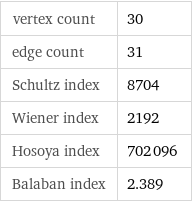 vertex count | 30 edge count | 31 Schultz index | 8704 Wiener index | 2192 Hosoya index | 702096 Balaban index | 2.389