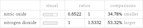  | visual | ratios | | comparisons nitric oxide | | 0.6522 | 1 | 34.78% smaller nitrogen dioxide | | 1 | 1.5332 | 53.32% larger