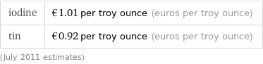 iodine | €1.01 per troy ounce (euros per troy ounce) tin | €0.92 per troy ounce (euros per troy ounce) (July 2011 estimates)