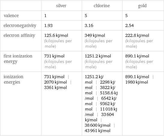  | silver | chlorine | gold valence | 1 | 5 | 5 electronegativity | 1.93 | 3.16 | 2.54 electron affinity | 125.6 kJ/mol (kilojoules per mole) | 349 kJ/mol (kilojoules per mole) | 222.8 kJ/mol (kilojoules per mole) first ionization energy | 731 kJ/mol (kilojoules per mole) | 1251.2 kJ/mol (kilojoules per mole) | 890.1 kJ/mol (kilojoules per mole) ionization energies | 731 kJ/mol | 2070 kJ/mol | 3361 kJ/mol | 1251.2 kJ/mol | 2298 kJ/mol | 3822 kJ/mol | 5158.6 kJ/mol | 6542 kJ/mol | 9362 kJ/mol | 11018 kJ/mol | 33604 kJ/mol | 38600 kJ/mol | 43961 kJ/mol | 890.1 kJ/mol | 1980 kJ/mol