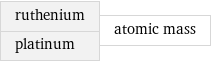 ruthenium platinum | atomic mass