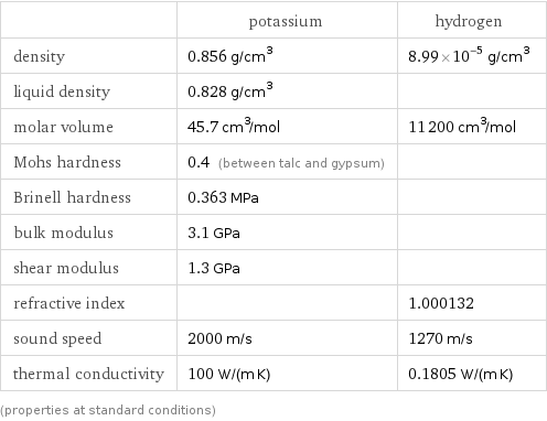  | potassium | hydrogen density | 0.856 g/cm^3 | 8.99×10^-5 g/cm^3 liquid density | 0.828 g/cm^3 |  molar volume | 45.7 cm^3/mol | 11200 cm^3/mol Mohs hardness | 0.4 (between talc and gypsum) |  Brinell hardness | 0.363 MPa |  bulk modulus | 3.1 GPa |  shear modulus | 1.3 GPa |  refractive index | | 1.000132 sound speed | 2000 m/s | 1270 m/s thermal conductivity | 100 W/(m K) | 0.1805 W/(m K) (properties at standard conditions)