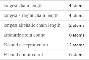 longest chain length | 4 atoms longest straight chain length | 4 atoms longest aliphatic chain length | 2 atoms aromatic atom count | 0 atoms H-bond acceptor count | 12 atoms H-bond donor count | 6 atoms