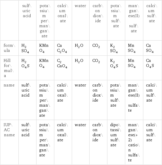 | sulfuric acid | potassium permanganate | calcium oxalate | water | carbon dioxide | potassium sulfate | manganese(II) sulfate | calcium sulfate formula | H_2SO_4 | KMnO_4 | CaC_2O_4 | H_2O | CO_2 | K_2SO_4 | MnSO_4 | CaSO_4 Hill formula | H_2O_4S | KMnO_4 | C_2CaO_4 | H_2O | CO_2 | K_2O_4S | MnSO_4 | CaO_4S name | sulfuric acid | potassium permanganate | calcium oxalate | water | carbon dioxide | potassium sulfate | manganese(II) sulfate | calcium sulfate IUPAC name | sulfuric acid | potassium permanganate | calcium oxalate | water | carbon dioxide | dipotassium sulfate | manganese(+2) cation sulfate | calcium sulfate