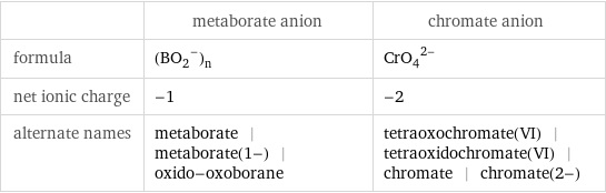  | metaborate anion | chromate anion formula | (BO_2^-)_n | (CrO_4)^(2-) net ionic charge | -1 | -2 alternate names | metaborate | metaborate(1-) | oxido-oxoborane | tetraoxochromate(VI) | tetraoxidochromate(VI) | chromate | chromate(2-)