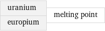 uranium europium | melting point