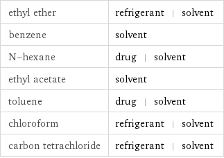 ethyl ether | refrigerant | solvent benzene | solvent N-hexane | drug | solvent ethyl acetate | solvent toluene | drug | solvent chloroform | refrigerant | solvent carbon tetrachloride | refrigerant | solvent