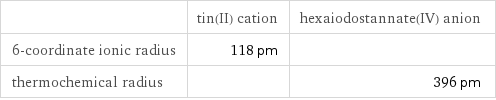  | tin(II) cation | hexaiodostannate(IV) anion 6-coordinate ionic radius | 118 pm |  thermochemical radius | | 396 pm