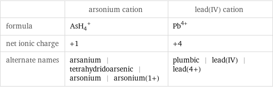  | arsonium cation | lead(IV) cation formula | (AsH_4)^+ | Pb^(4+) net ionic charge | +1 | +4 alternate names | arsanium | tetrahydridoarsenic | arsonium | arsonium(1+) | plumbic | lead(IV) | lead(4+)