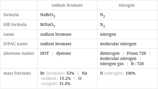  | sodium bromate | nitrogen formula | NaBrO_3 | N_2 Hill formula | BrNaO_3 | N_2 name | sodium bromate | nitrogen IUPAC name | sodium bromate | molecular nitrogen alternate names | DOT | dyetone | dinitrogen | Freon 728 | molecular nitrogen | nitrogen gas | R-728 mass fractions | Br (bromine) 53% | Na (sodium) 15.2% | O (oxygen) 31.8% | N (nitrogen) 100%