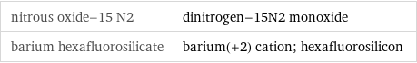 nitrous oxide-15 N2 | dinitrogen-15N2 monoxide barium hexafluorosilicate | barium(+2) cation; hexafluorosilicon