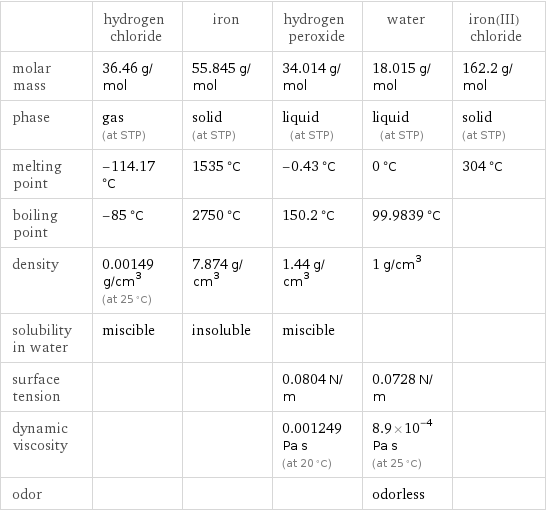  | hydrogen chloride | iron | hydrogen peroxide | water | iron(III) chloride molar mass | 36.46 g/mol | 55.845 g/mol | 34.014 g/mol | 18.015 g/mol | 162.2 g/mol phase | gas (at STP) | solid (at STP) | liquid (at STP) | liquid (at STP) | solid (at STP) melting point | -114.17 °C | 1535 °C | -0.43 °C | 0 °C | 304 °C boiling point | -85 °C | 2750 °C | 150.2 °C | 99.9839 °C |  density | 0.00149 g/cm^3 (at 25 °C) | 7.874 g/cm^3 | 1.44 g/cm^3 | 1 g/cm^3 |  solubility in water | miscible | insoluble | miscible | |  surface tension | | | 0.0804 N/m | 0.0728 N/m |  dynamic viscosity | | | 0.001249 Pa s (at 20 °C) | 8.9×10^-4 Pa s (at 25 °C) |  odor | | | | odorless | 