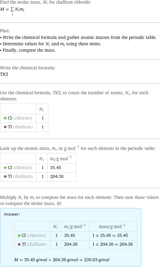 Find the molar mass, M, for thallium chloride: M = sum _iN_im_i Plan: • Write the chemical formula and gather atomic masses from the periodic table. • Determine values for N_i and m_i using these items. • Finally, compute the mass. Write the chemical formula: TlCl Use the chemical formula, TlCl, to count the number of atoms, N_i, for each element:  | N_i  Cl (chlorine) | 1  Tl (thallium) | 1 Look up the atomic mass, m_i, in g·mol^(-1) for each element in the periodic table:  | N_i | m_i/g·mol^(-1)  Cl (chlorine) | 1 | 35.45  Tl (thallium) | 1 | 204.38 Multiply N_i by m_i to compute the mass for each element. Then sum those values to compute the molar mass, M: Answer: |   | | N_i | m_i/g·mol^(-1) | mass/g·mol^(-1)  Cl (chlorine) | 1 | 35.45 | 1 × 35.45 = 35.45  Tl (thallium) | 1 | 204.38 | 1 × 204.38 = 204.38  M = 35.45 g/mol + 204.38 g/mol = 239.83 g/mol