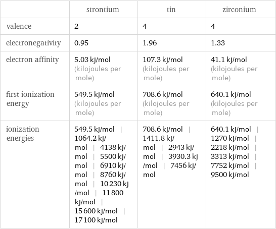  | strontium | tin | zirconium valence | 2 | 4 | 4 electronegativity | 0.95 | 1.96 | 1.33 electron affinity | 5.03 kJ/mol (kilojoules per mole) | 107.3 kJ/mol (kilojoules per mole) | 41.1 kJ/mol (kilojoules per mole) first ionization energy | 549.5 kJ/mol (kilojoules per mole) | 708.6 kJ/mol (kilojoules per mole) | 640.1 kJ/mol (kilojoules per mole) ionization energies | 549.5 kJ/mol | 1064.2 kJ/mol | 4138 kJ/mol | 5500 kJ/mol | 6910 kJ/mol | 8760 kJ/mol | 10230 kJ/mol | 11800 kJ/mol | 15600 kJ/mol | 17100 kJ/mol | 708.6 kJ/mol | 1411.8 kJ/mol | 2943 kJ/mol | 3930.3 kJ/mol | 7456 kJ/mol | 640.1 kJ/mol | 1270 kJ/mol | 2218 kJ/mol | 3313 kJ/mol | 7752 kJ/mol | 9500 kJ/mol