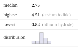 median | 2.75 highest | 4.51 (cesium iodide) lowest | 0.82 (lithium hydride) distribution | 