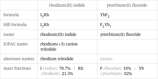  | rhodium(III) iodide | ytterbium(II) fluoride formula | I_3Rh | YbF_2 Hill formula | I_3Rh | F_2Yb_1 name | rhodium(III) iodide | ytterbium(II) fluoride IUPAC name | rhodium(+3) cation triiodide |  alternate names | rhodium triiodide | (none) mass fractions | I (iodine) 78.7% | Rh (rhodium) 21.3% | F (fluorine) 18% | Yb (ytterbium) 82%