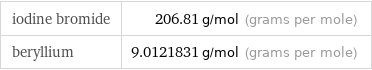 iodine bromide | 206.81 g/mol (grams per mole) beryllium | 9.0121831 g/mol (grams per mole)