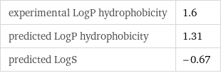 experimental LogP hydrophobicity | 1.6 predicted LogP hydrophobicity | 1.31 predicted LogS | -0.67