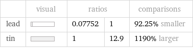 | visual | ratios | | comparisons lead | | 0.07752 | 1 | 92.25% smaller tin | | 1 | 12.9 | 1190% larger