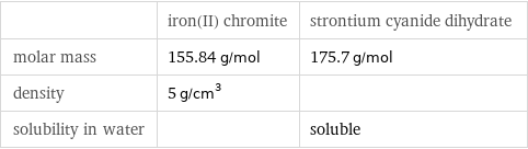  | iron(II) chromite | strontium cyanide dihydrate molar mass | 155.84 g/mol | 175.7 g/mol density | 5 g/cm^3 |  solubility in water | | soluble