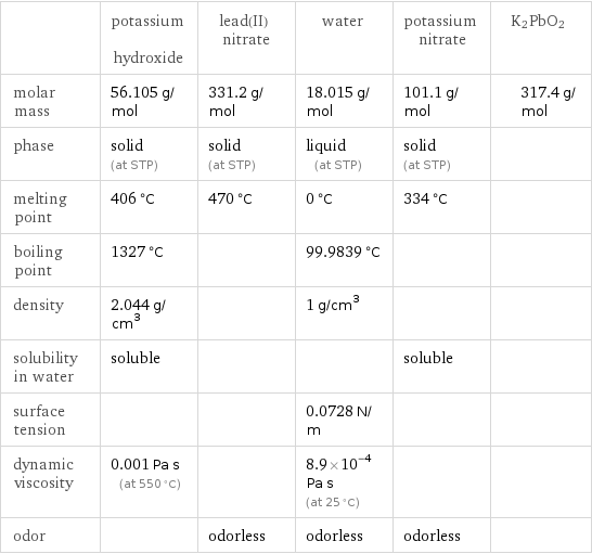  | potassium hydroxide | lead(II) nitrate | water | potassium nitrate | K2PbO2 molar mass | 56.105 g/mol | 331.2 g/mol | 18.015 g/mol | 101.1 g/mol | 317.4 g/mol phase | solid (at STP) | solid (at STP) | liquid (at STP) | solid (at STP) |  melting point | 406 °C | 470 °C | 0 °C | 334 °C |  boiling point | 1327 °C | | 99.9839 °C | |  density | 2.044 g/cm^3 | | 1 g/cm^3 | |  solubility in water | soluble | | | soluble |  surface tension | | | 0.0728 N/m | |  dynamic viscosity | 0.001 Pa s (at 550 °C) | | 8.9×10^-4 Pa s (at 25 °C) | |  odor | | odorless | odorless | odorless | 