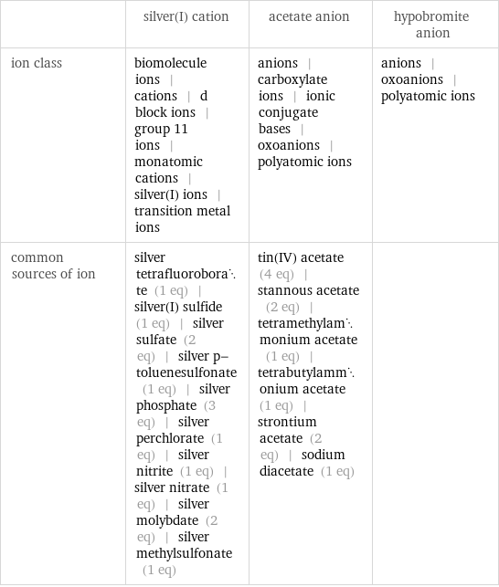  | silver(I) cation | acetate anion | hypobromite anion ion class | biomolecule ions | cations | d block ions | group 11 ions | monatomic cations | silver(I) ions | transition metal ions | anions | carboxylate ions | ionic conjugate bases | oxoanions | polyatomic ions | anions | oxoanions | polyatomic ions common sources of ion | silver tetrafluoroborate (1 eq) | silver(I) sulfide (1 eq) | silver sulfate (2 eq) | silver p-toluenesulfonate (1 eq) | silver phosphate (3 eq) | silver perchlorate (1 eq) | silver nitrite (1 eq) | silver nitrate (1 eq) | silver molybdate (2 eq) | silver methylsulfonate (1 eq) | tin(IV) acetate (4 eq) | stannous acetate (2 eq) | tetramethylammonium acetate (1 eq) | tetrabutylammonium acetate (1 eq) | strontium acetate (2 eq) | sodium diacetate (1 eq) | 