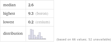 median | 2.6 highest | 9.3 (boron) lowest | 0.2 (cesium) distribution | | (based on 66 values; 52 unavailable)