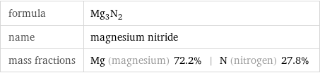 formula | Mg_3N_2 name | magnesium nitride mass fractions | Mg (magnesium) 72.2% | N (nitrogen) 27.8%